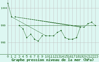 Courbe de la pression atmosphrique pour Beitem (Be)