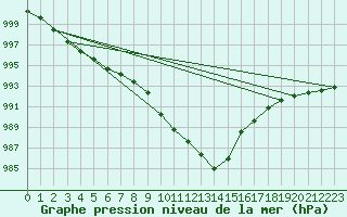 Courbe de la pression atmosphrique pour Ahaus