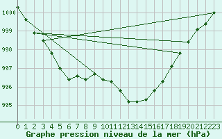 Courbe de la pression atmosphrique pour Douelle (46)