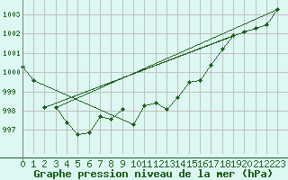 Courbe de la pression atmosphrique pour Dourbes (Be)