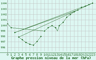 Courbe de la pression atmosphrique pour Wattisham