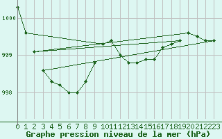 Courbe de la pression atmosphrique pour Melle (Be)