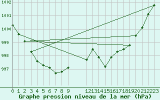 Courbe de la pression atmosphrique pour Avila - La Colilla (Esp)