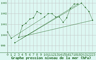 Courbe de la pression atmosphrique pour Leconfield