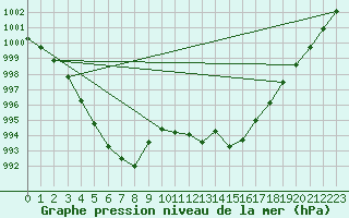 Courbe de la pression atmosphrique pour Boscombe Down