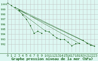 Courbe de la pression atmosphrique pour Saint-Jean-des-Ollires (63)