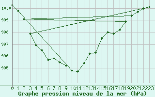 Courbe de la pression atmosphrique pour Millau - Soulobres (12)