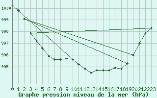 Courbe de la pression atmosphrique pour Zahony