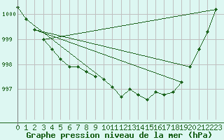 Courbe de la pression atmosphrique pour Saint-Brieuc (22)