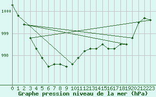 Courbe de la pression atmosphrique pour Bard (42)