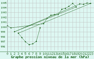 Courbe de la pression atmosphrique pour Oehringen