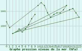 Courbe de la pression atmosphrique pour Valleroy (54)