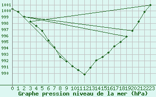 Courbe de la pression atmosphrique pour Sorcy-Bauthmont (08)