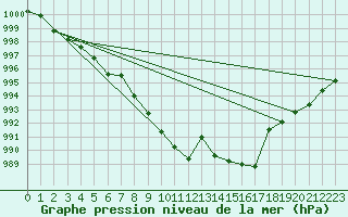 Courbe de la pression atmosphrique pour Manschnow