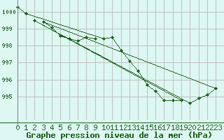 Courbe de la pression atmosphrique pour Hyres (83)