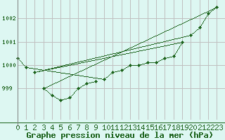 Courbe de la pression atmosphrique pour Orly (91)