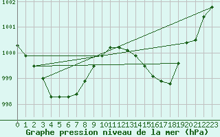 Courbe de la pression atmosphrique pour Rochegude (26)