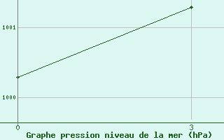 Courbe de la pression atmosphrique pour Badin