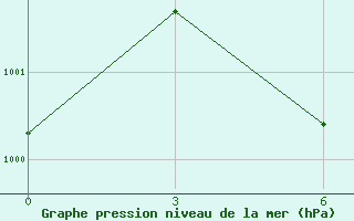 Courbe de la pression atmosphrique pour Chandigarh