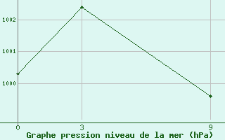 Courbe de la pression atmosphrique pour Kalingapatam