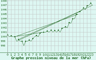 Courbe de la pression atmosphrique pour London / Heathrow (UK)