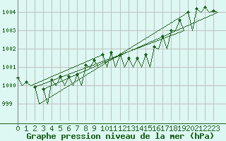 Courbe de la pression atmosphrique pour Vlissingen