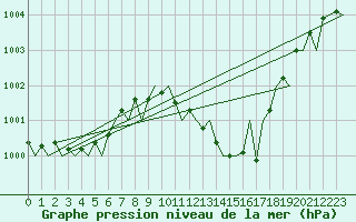 Courbe de la pression atmosphrique pour Dresden-Klotzsche