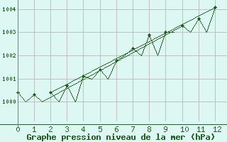 Courbe de la pression atmosphrique pour Alesund / Vigra