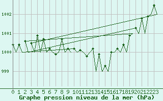Courbe de la pression atmosphrique pour Lappeenranta