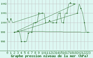 Courbe de la pression atmosphrique pour Olbia / Costa Smeralda