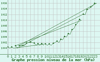 Courbe de la pression atmosphrique pour Platform K13-A