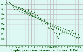 Courbe de la pression atmosphrique pour Hamburg-Fuhlsbuettel