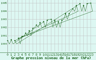 Courbe de la pression atmosphrique pour Rheine-Bentlage