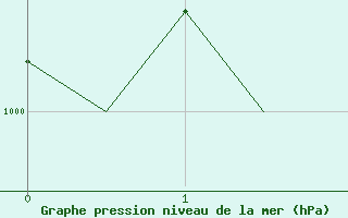 Courbe de la pression atmosphrique pour Molde / Aro