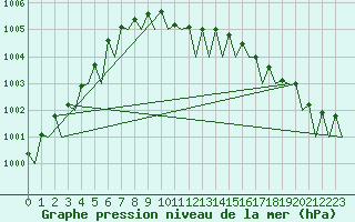Courbe de la pression atmosphrique pour Dublin (Ir)