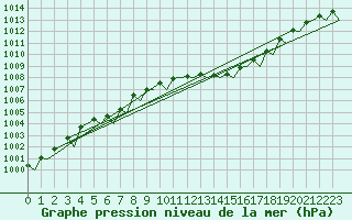 Courbe de la pression atmosphrique pour Ibiza (Esp)
