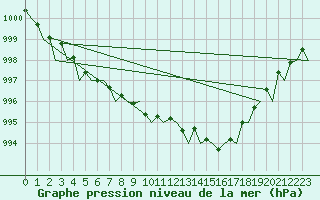 Courbe de la pression atmosphrique pour Rygge