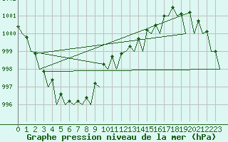 Courbe de la pression atmosphrique pour Rheine-Bentlage