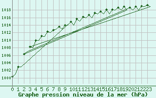 Courbe de la pression atmosphrique pour Evenes