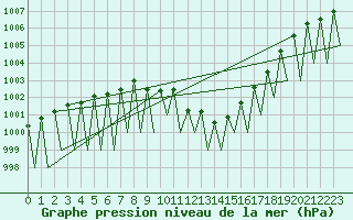 Courbe de la pression atmosphrique pour Huesca (Esp)