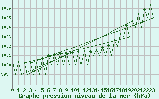 Courbe de la pression atmosphrique pour Hof