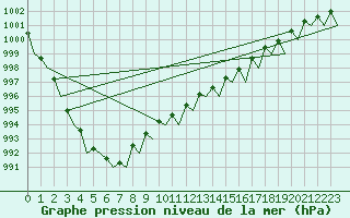 Courbe de la pression atmosphrique pour Skrydstrup