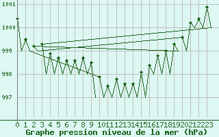 Courbe de la pression atmosphrique pour Hohn