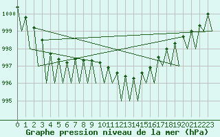 Courbe de la pression atmosphrique pour Fassberg