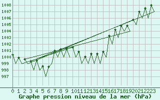 Courbe de la pression atmosphrique pour Linz / Hoersching-Flughafen