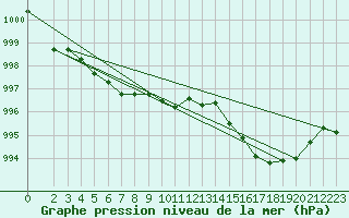 Courbe de la pression atmosphrique pour Blaugies - Dour (Be)