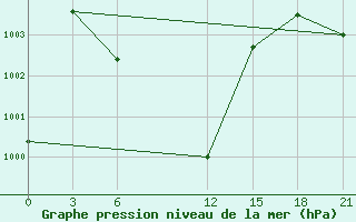 Courbe de la pression atmosphrique pour Chandpur