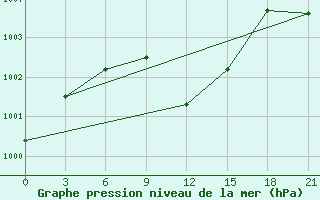 Courbe de la pression atmosphrique pour Gap Meydan