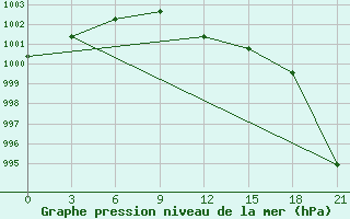 Courbe de la pression atmosphrique pour Tihvin