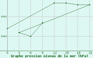 Courbe de la pression atmosphrique pour Borovici